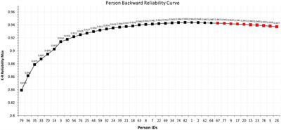 Identifying person misfit using the person backward stepwise reliability curve (PBRC)